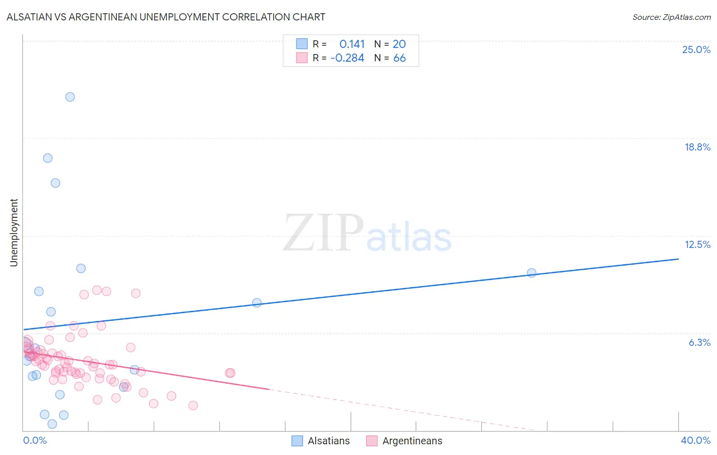 Alsatian vs Argentinean Unemployment