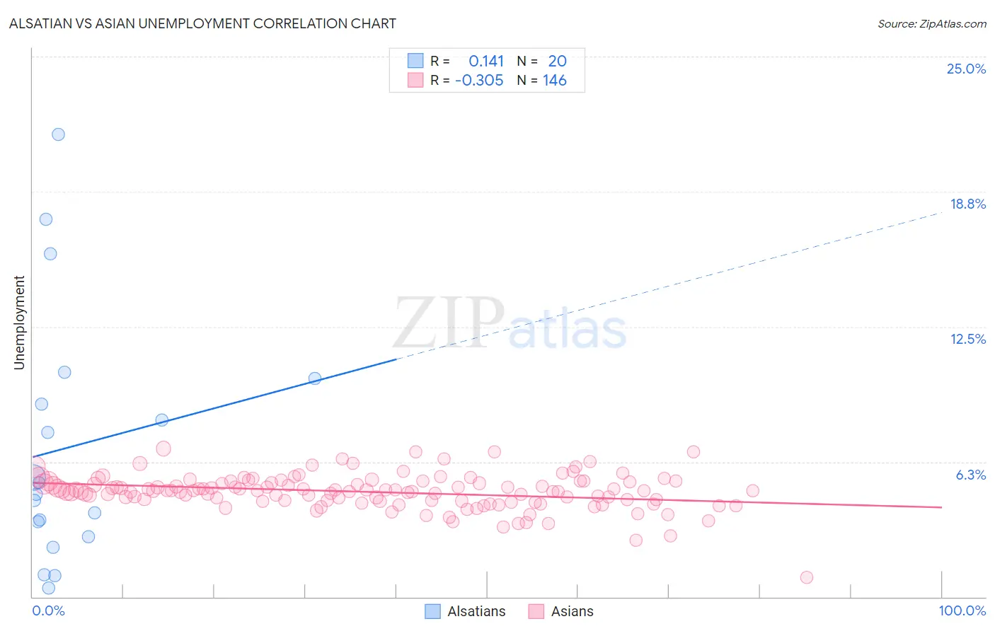 Alsatian vs Asian Unemployment