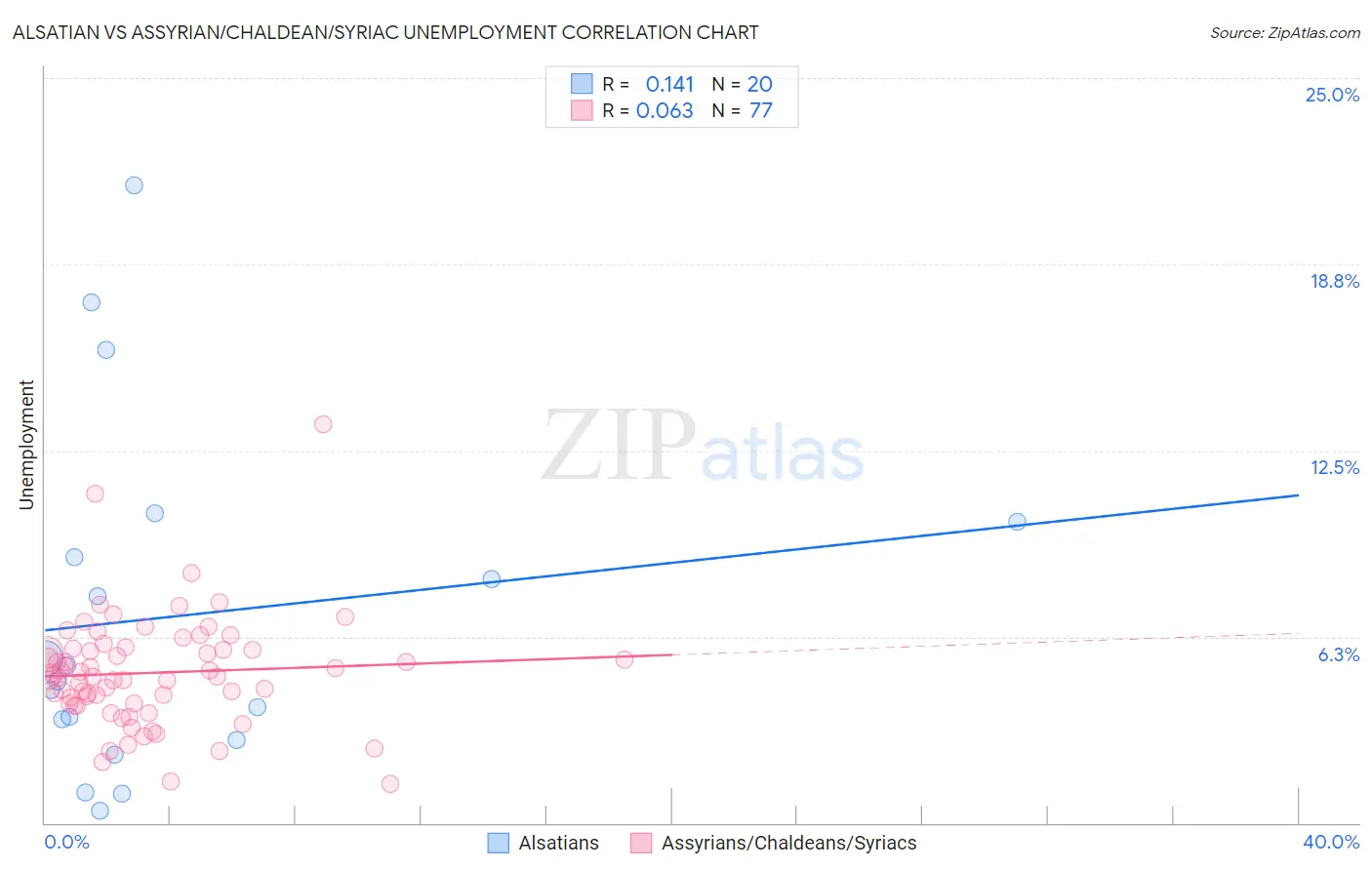 Alsatian vs Assyrian/Chaldean/Syriac Unemployment