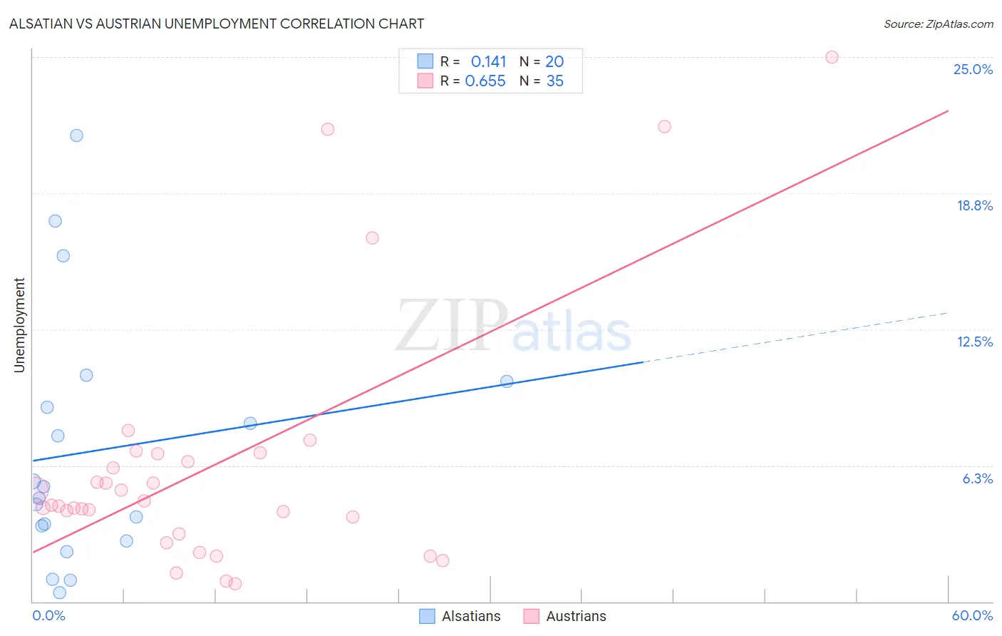 Alsatian vs Austrian Unemployment
