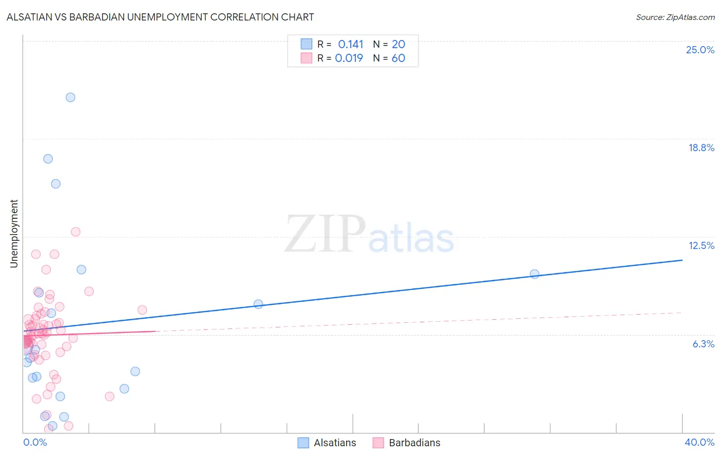 Alsatian vs Barbadian Unemployment