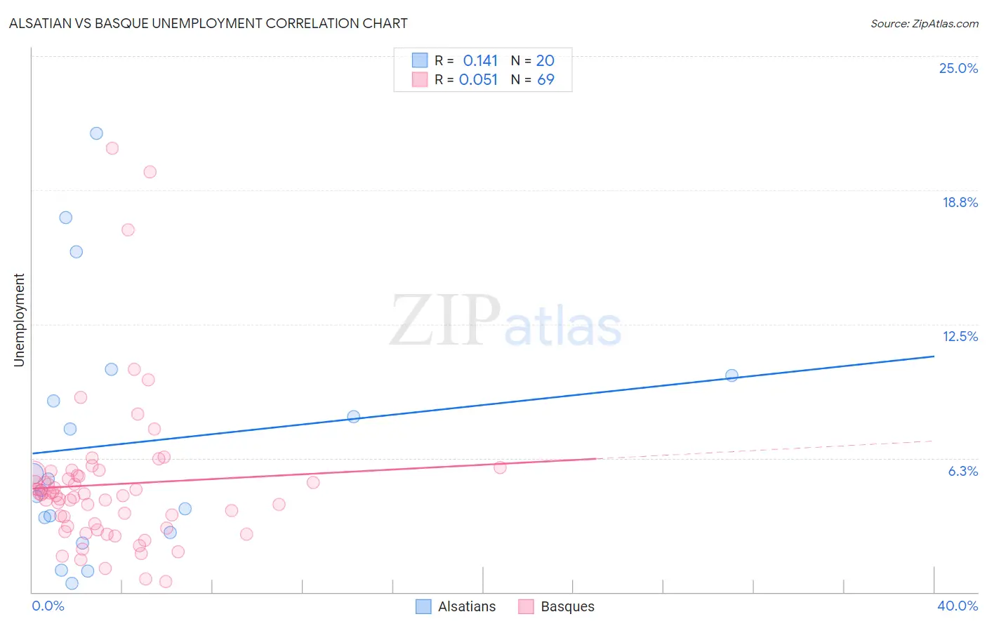 Alsatian vs Basque Unemployment