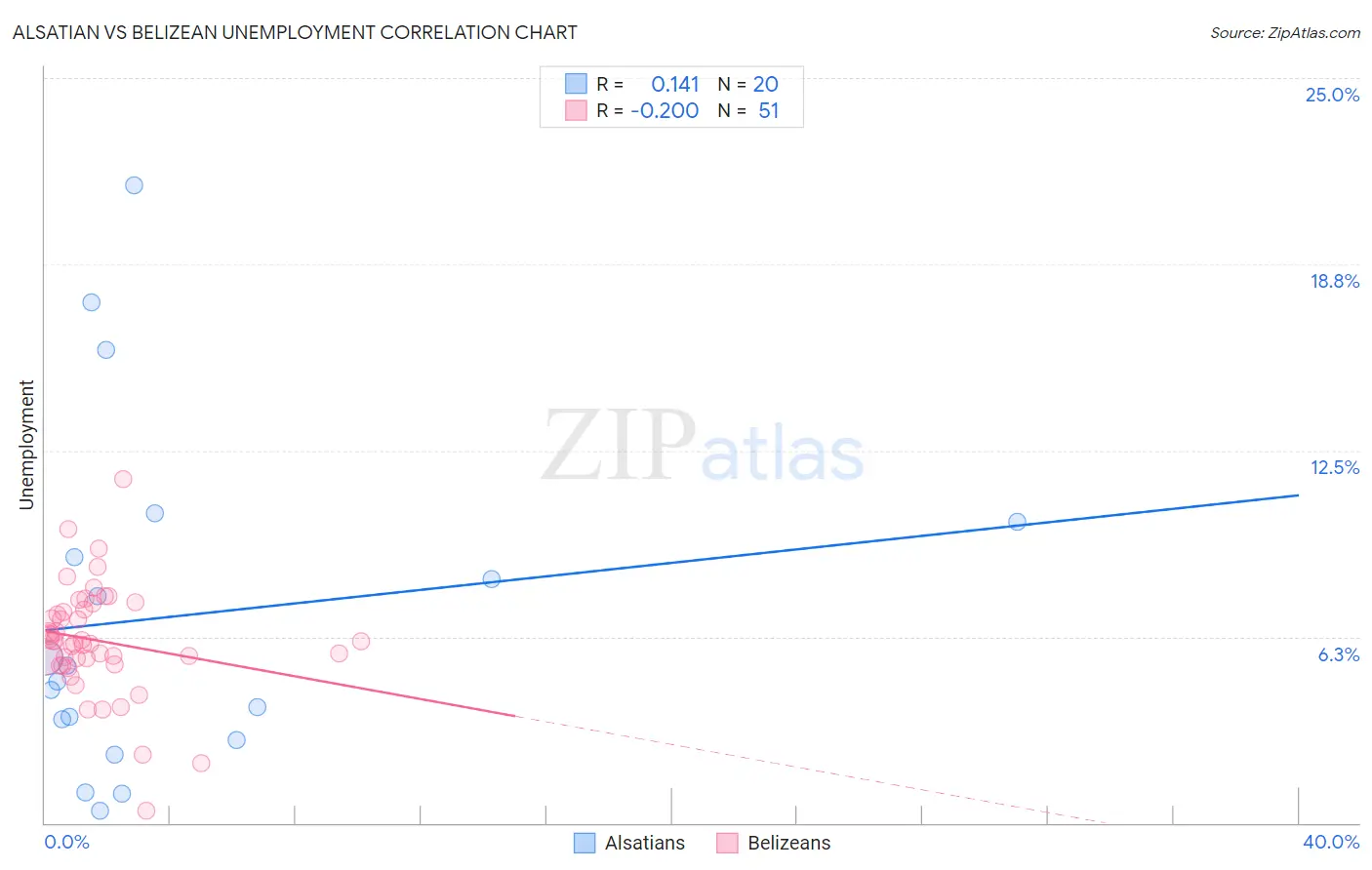 Alsatian vs Belizean Unemployment