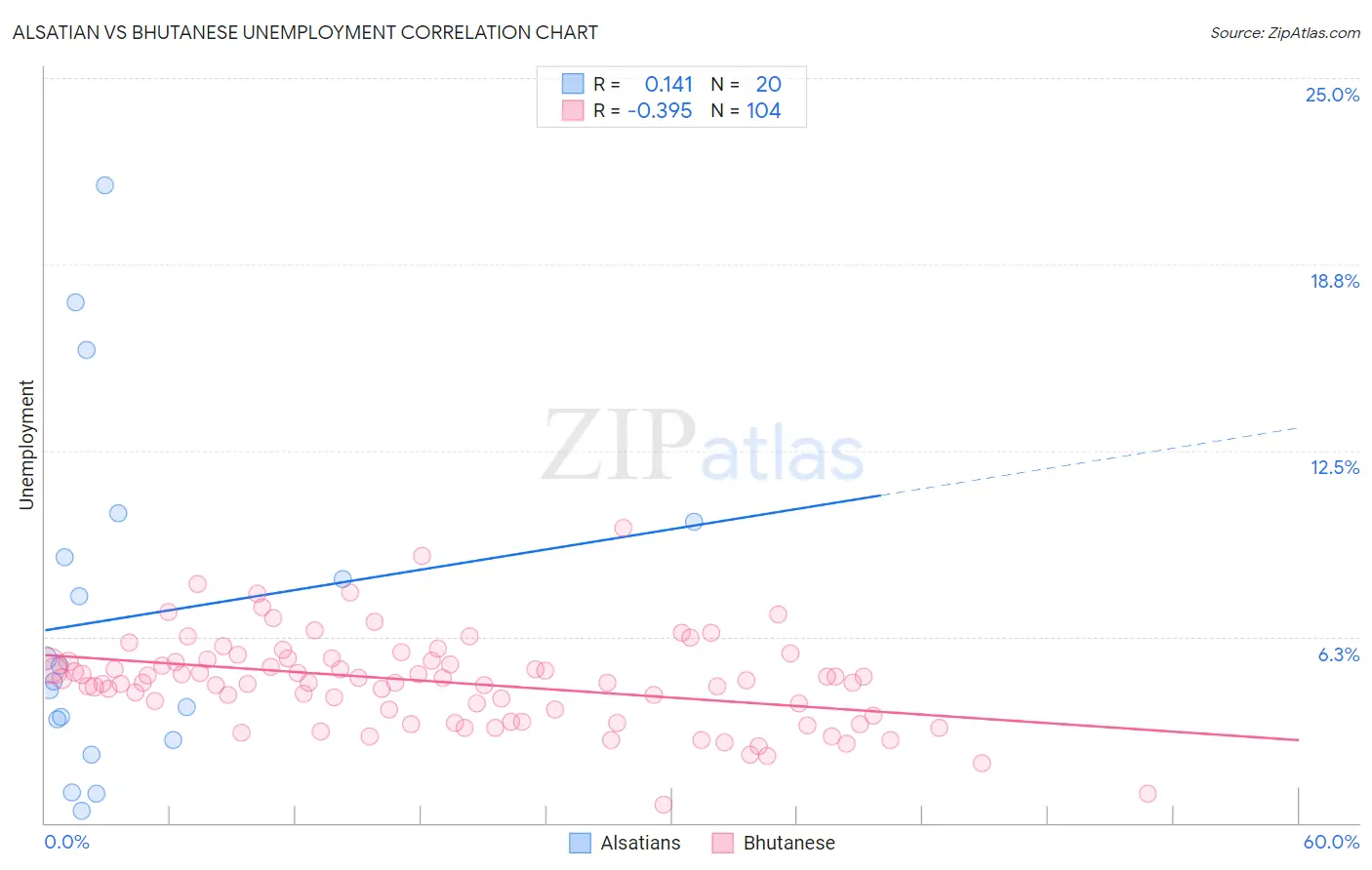 Alsatian vs Bhutanese Unemployment