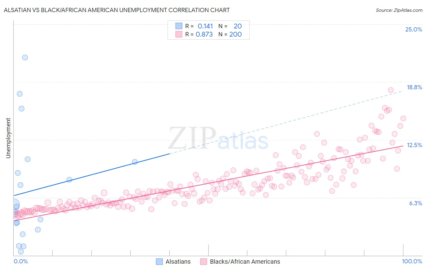 Alsatian vs Black/African American Unemployment