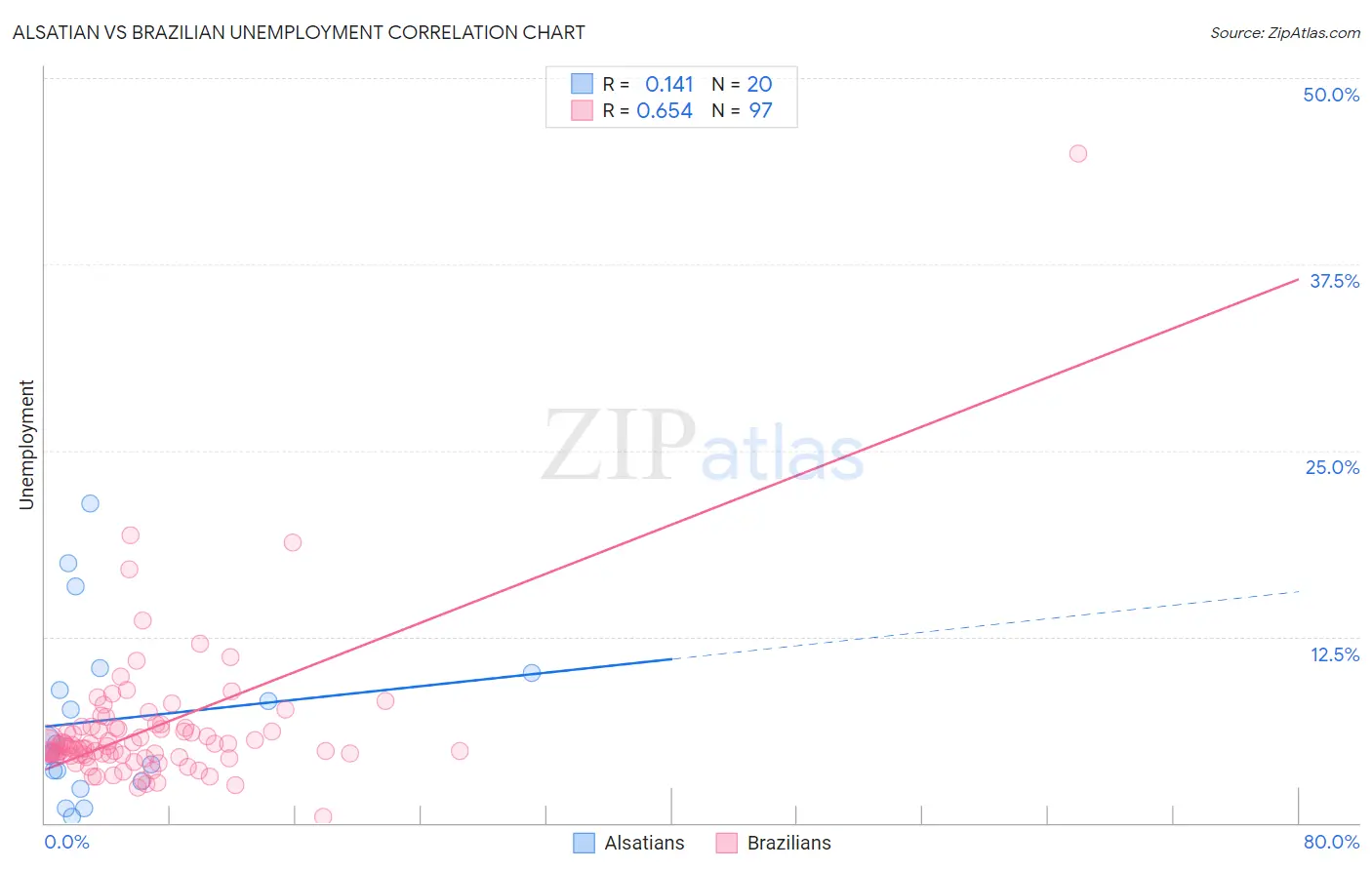 Alsatian vs Brazilian Unemployment