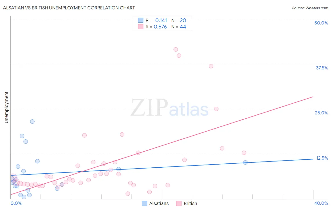 Alsatian vs British Unemployment