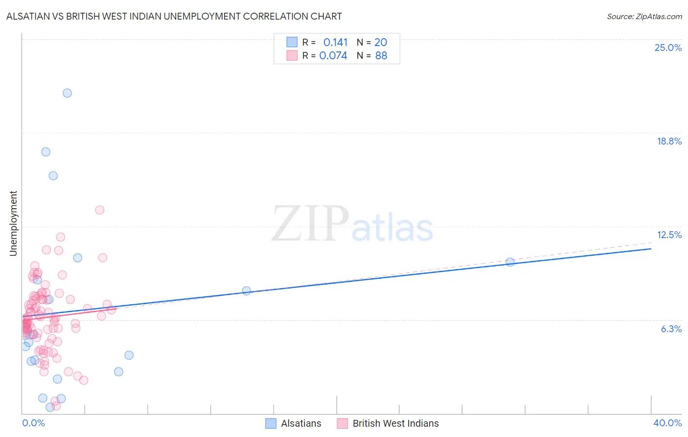 Alsatian vs British West Indian Unemployment