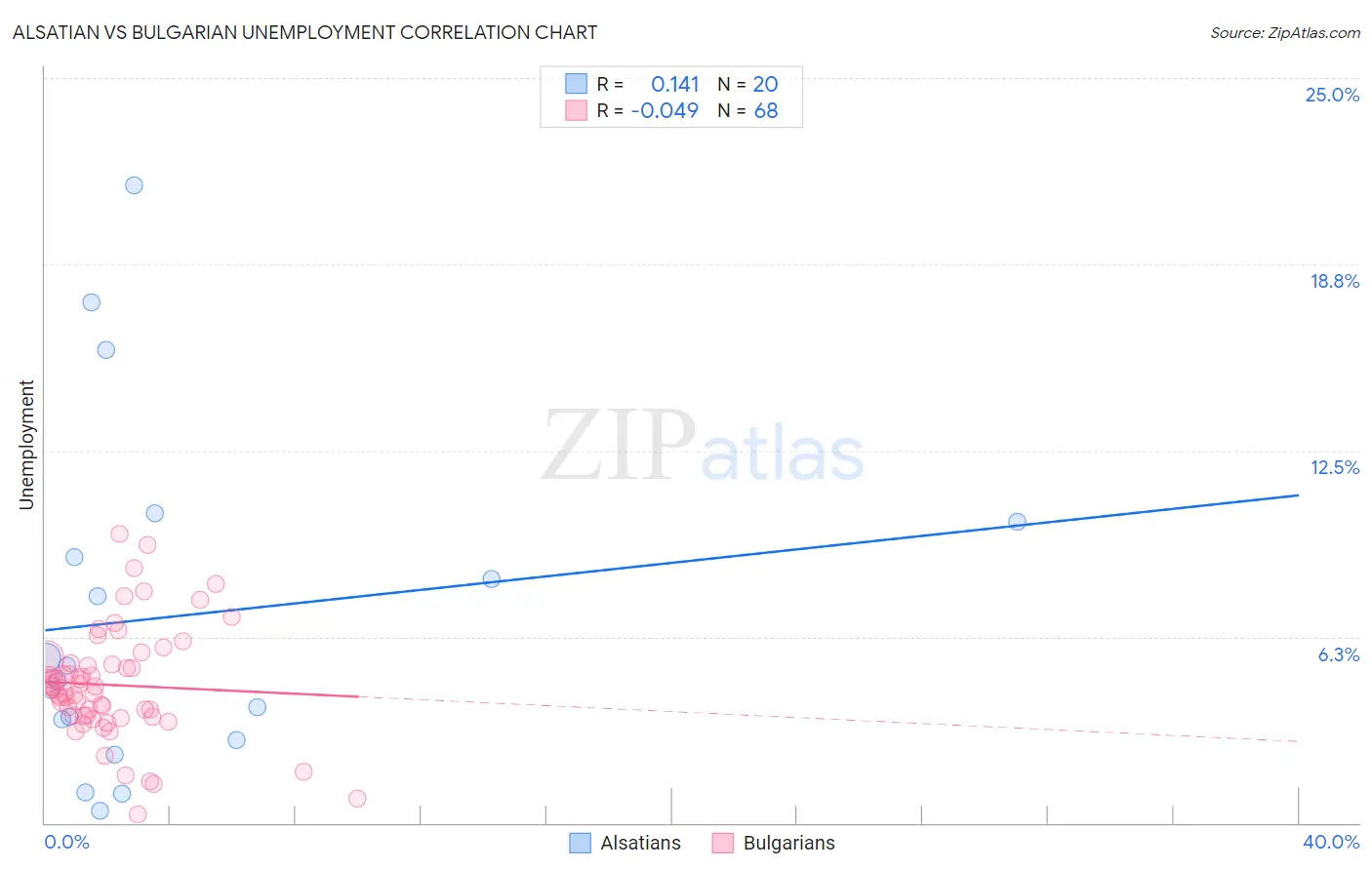 Alsatian vs Bulgarian Unemployment