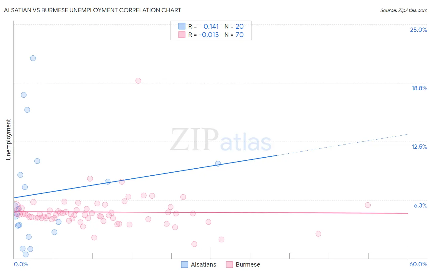 Alsatian vs Burmese Unemployment