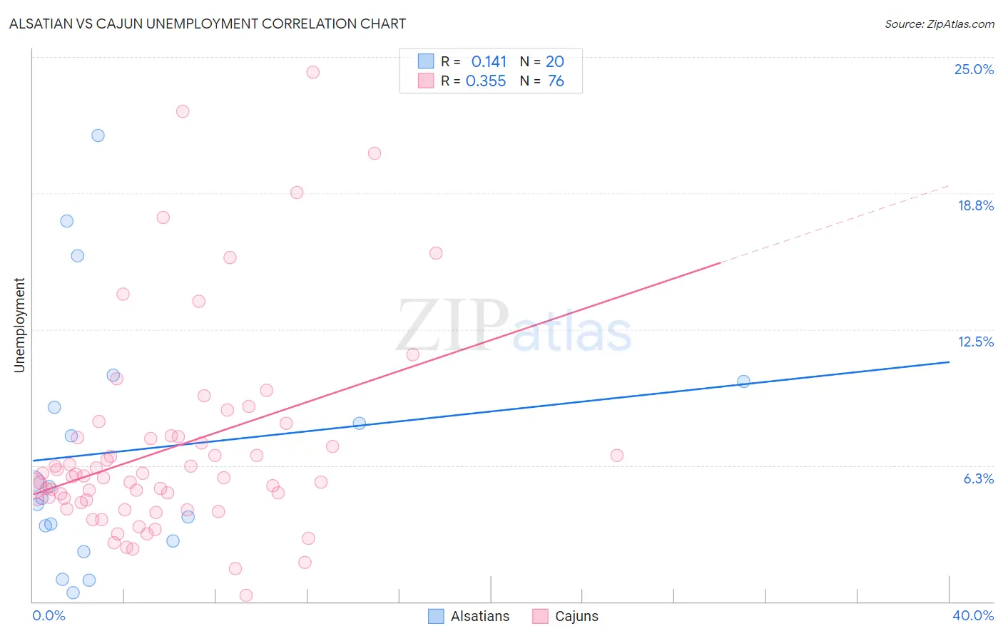 Alsatian vs Cajun Unemployment