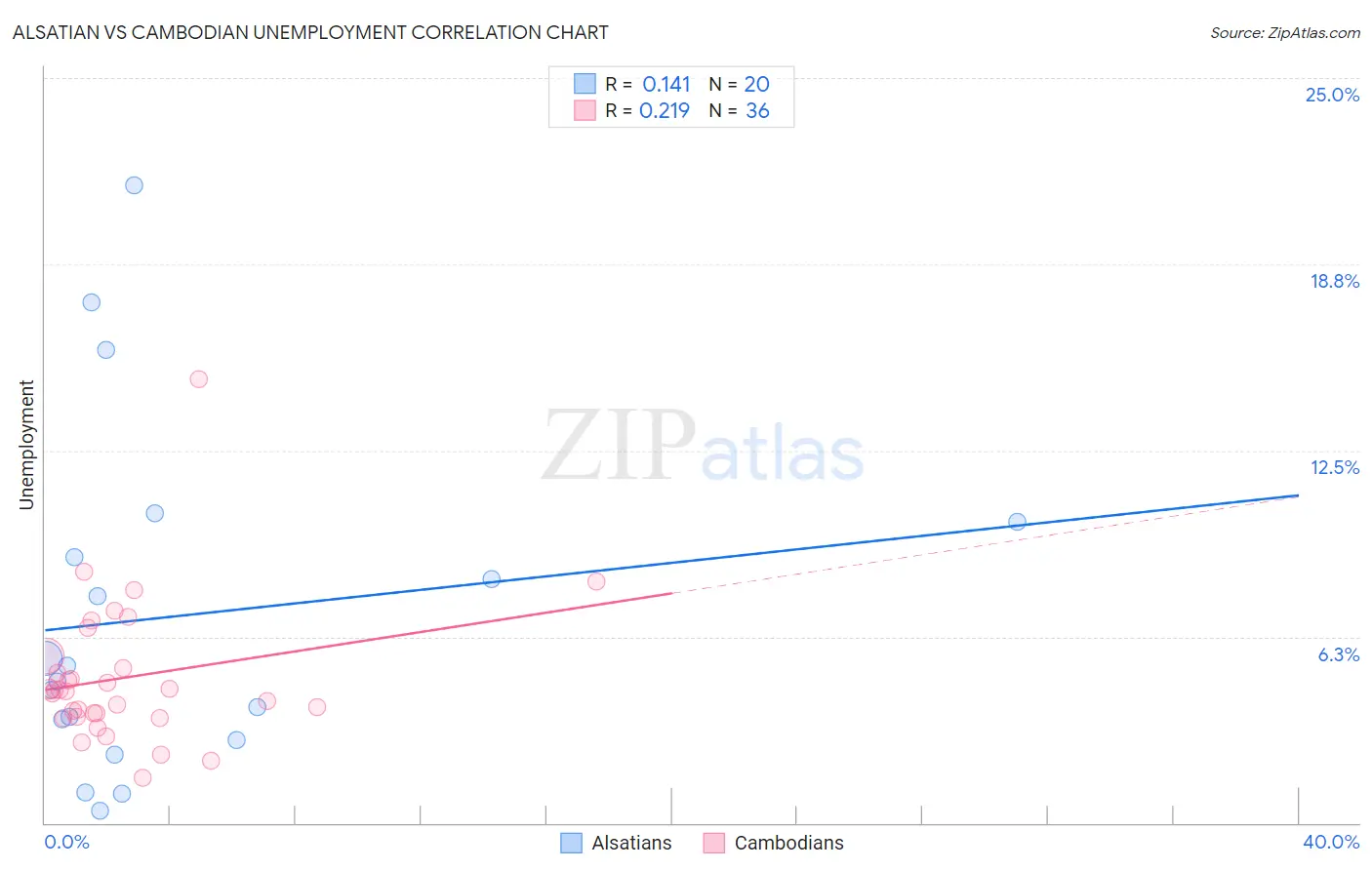 Alsatian vs Cambodian Unemployment