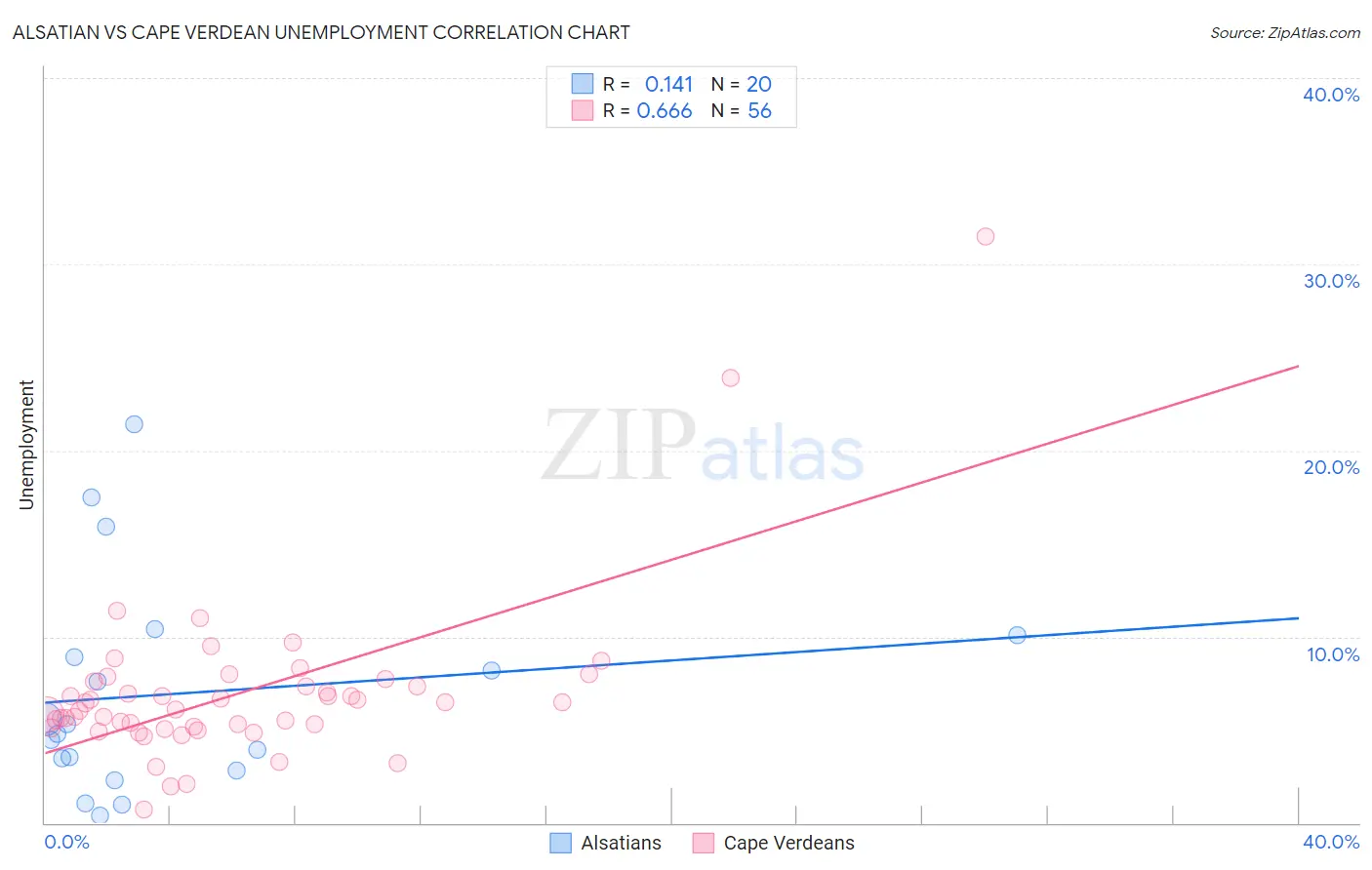 Alsatian vs Cape Verdean Unemployment