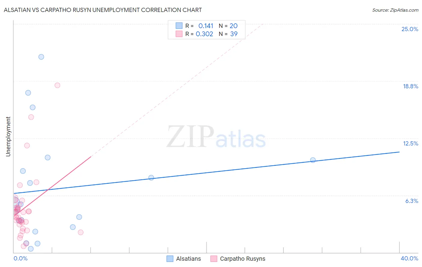 Alsatian vs Carpatho Rusyn Unemployment