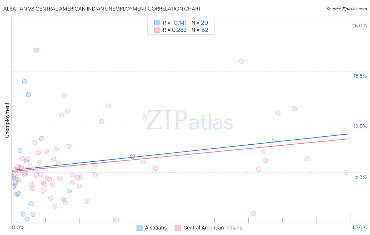 Alsatian vs Central American Indian Unemployment