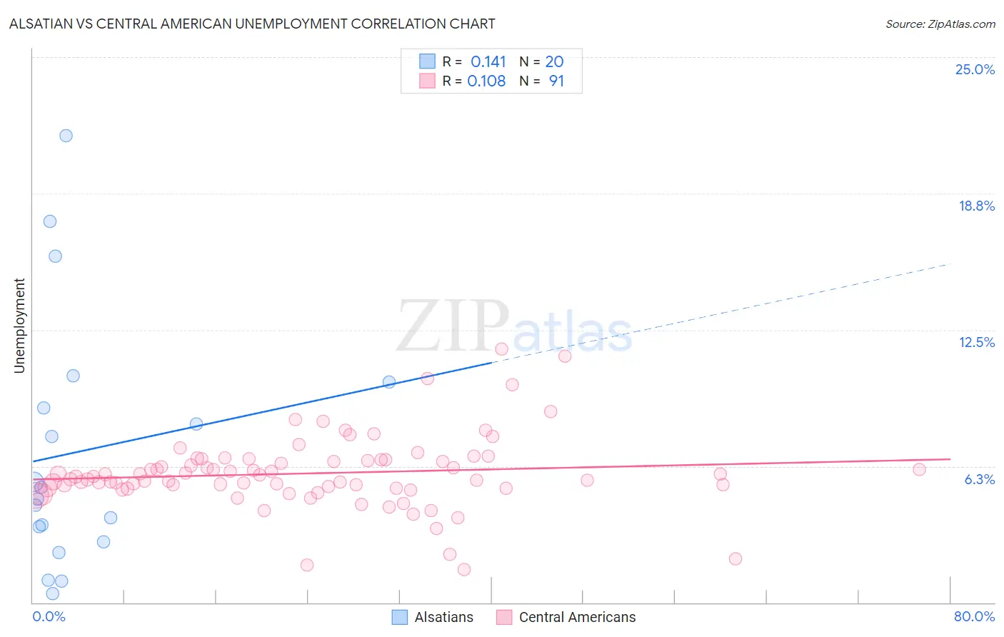 Alsatian vs Central American Unemployment