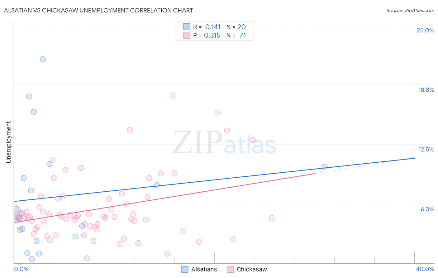 Alsatian vs Chickasaw Unemployment