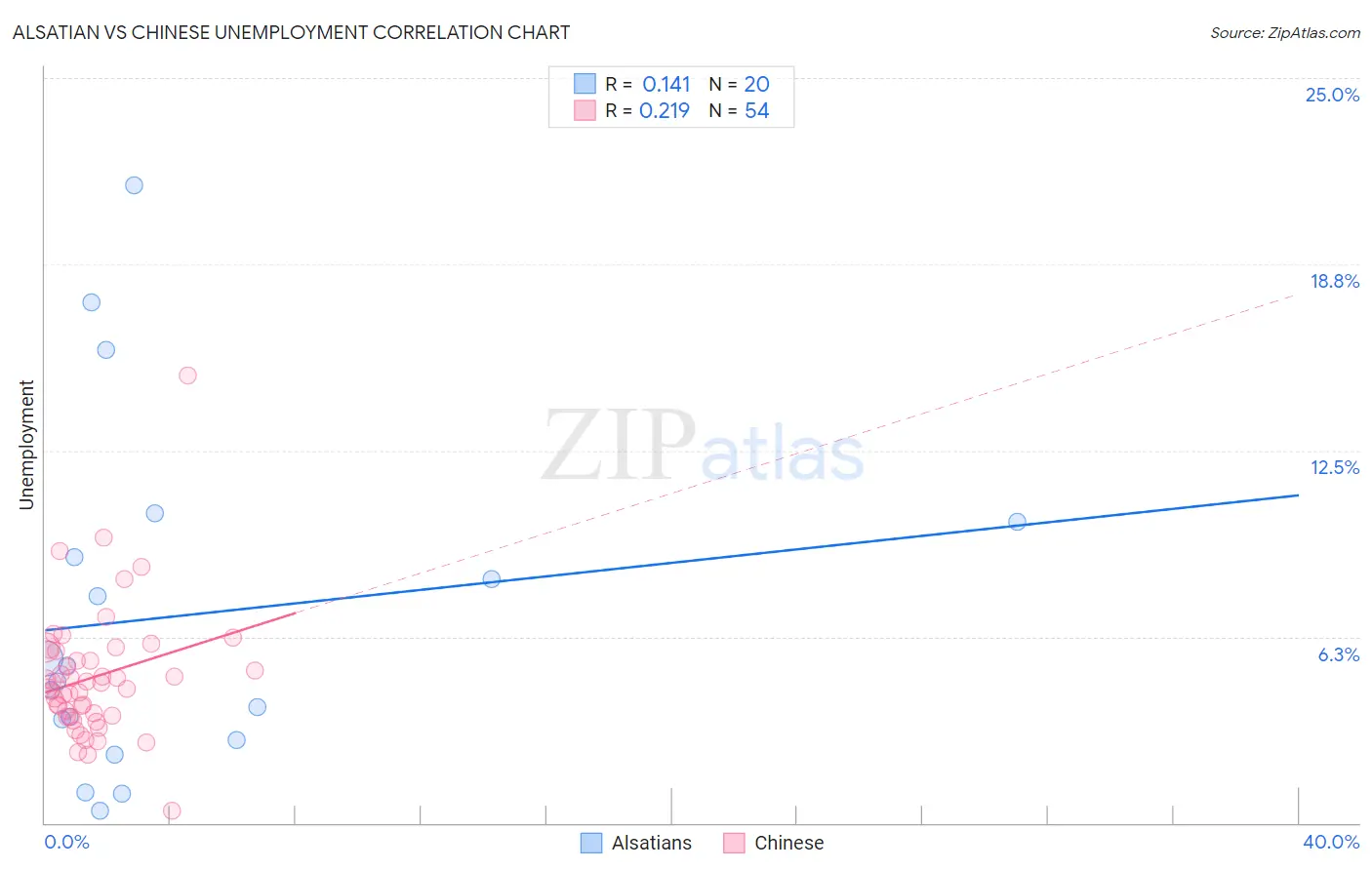 Alsatian vs Chinese Unemployment