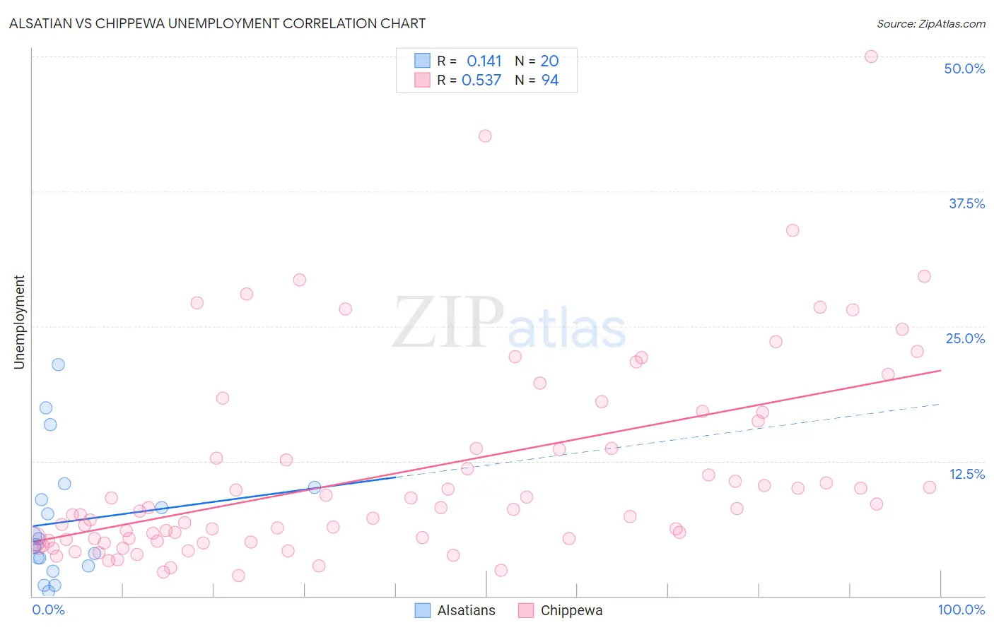 Alsatian vs Chippewa Unemployment