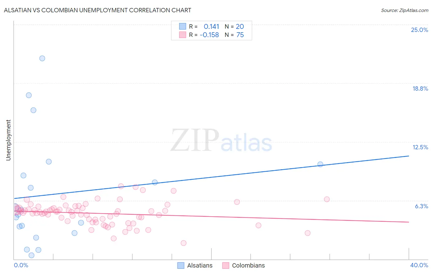 Alsatian vs Colombian Unemployment