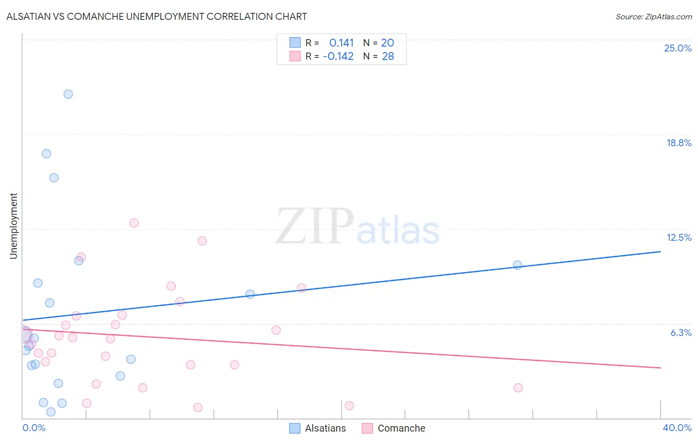 Alsatian vs Comanche Unemployment