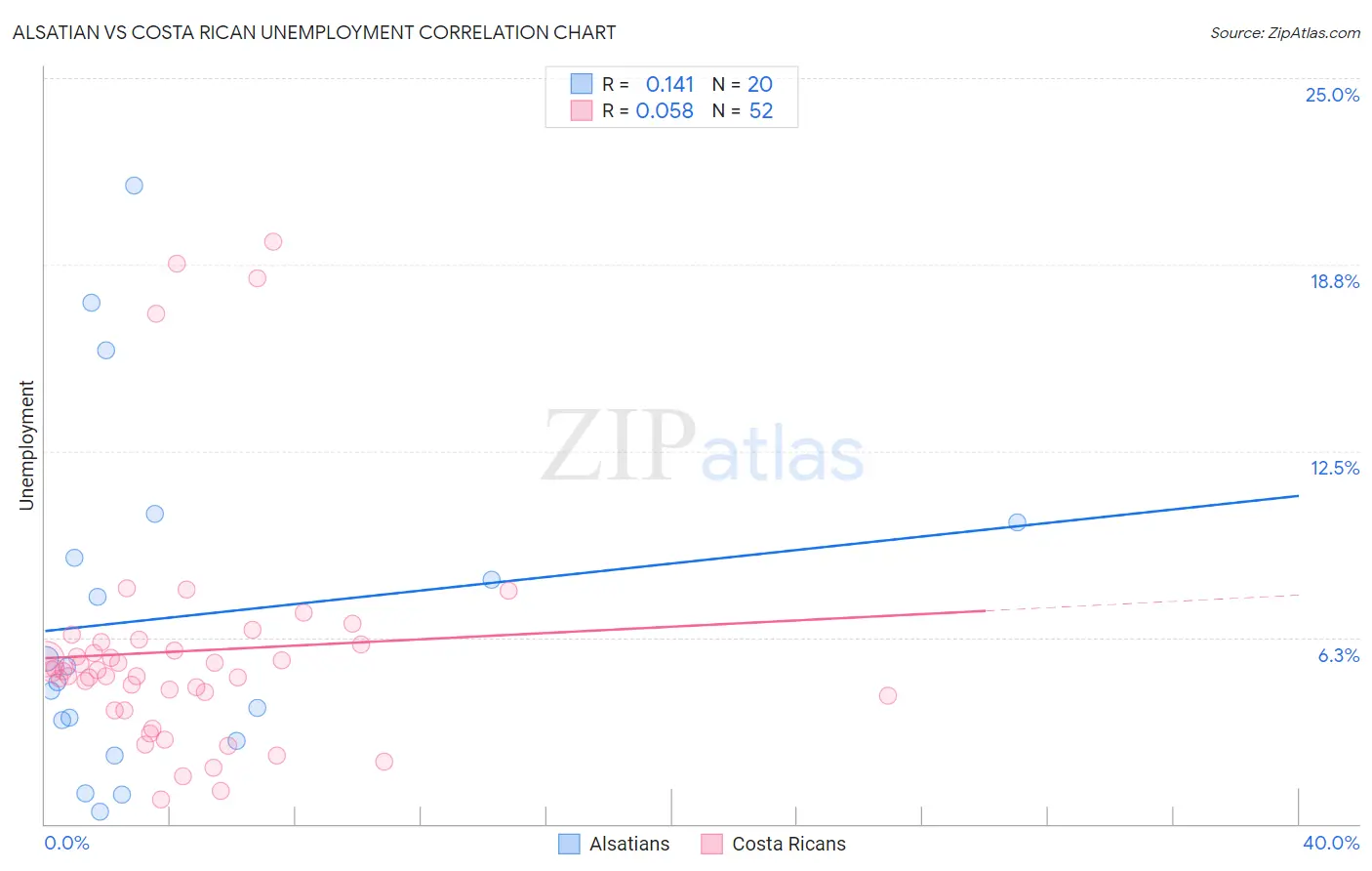 Alsatian vs Costa Rican Unemployment