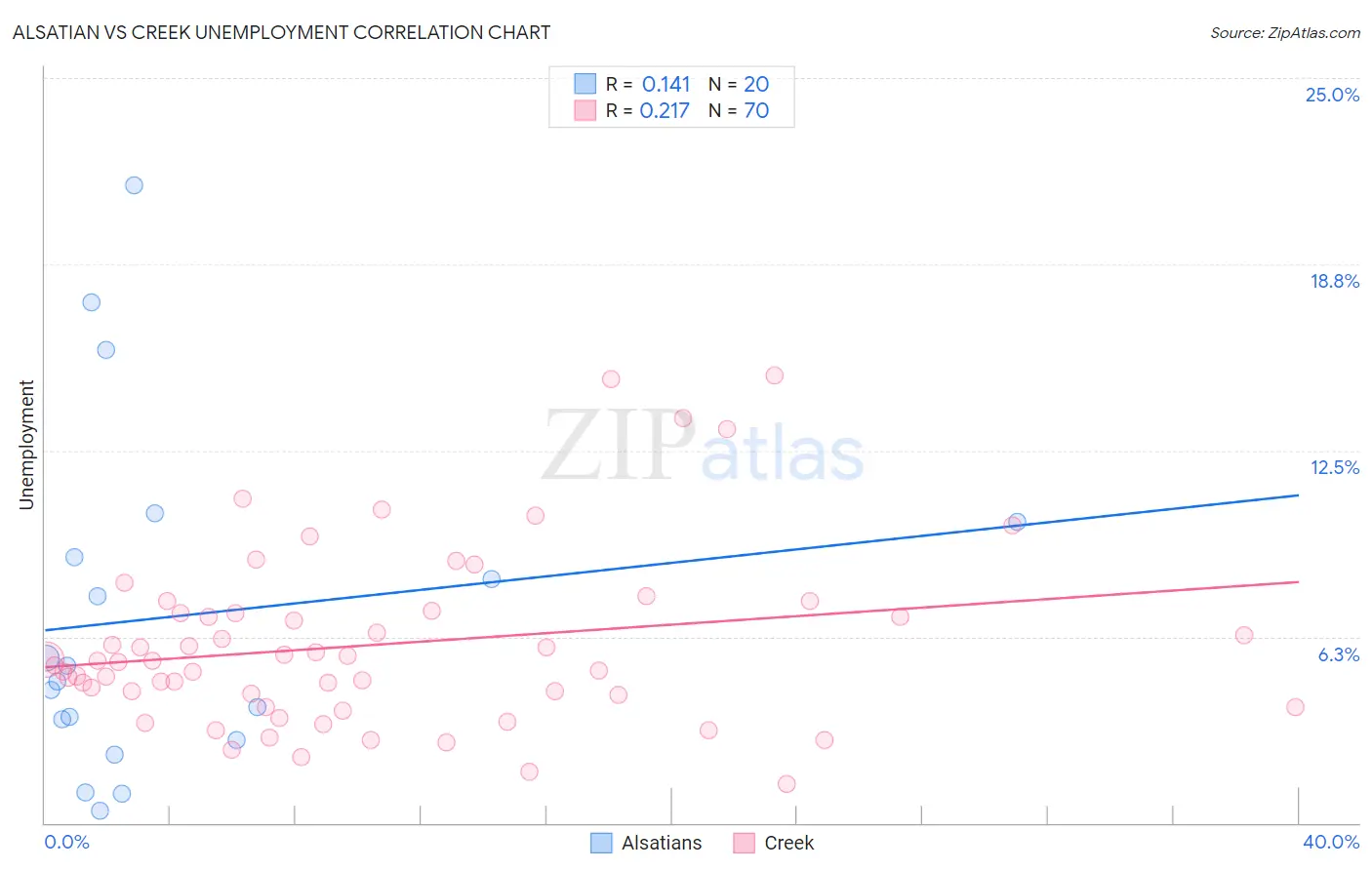 Alsatian vs Creek Unemployment