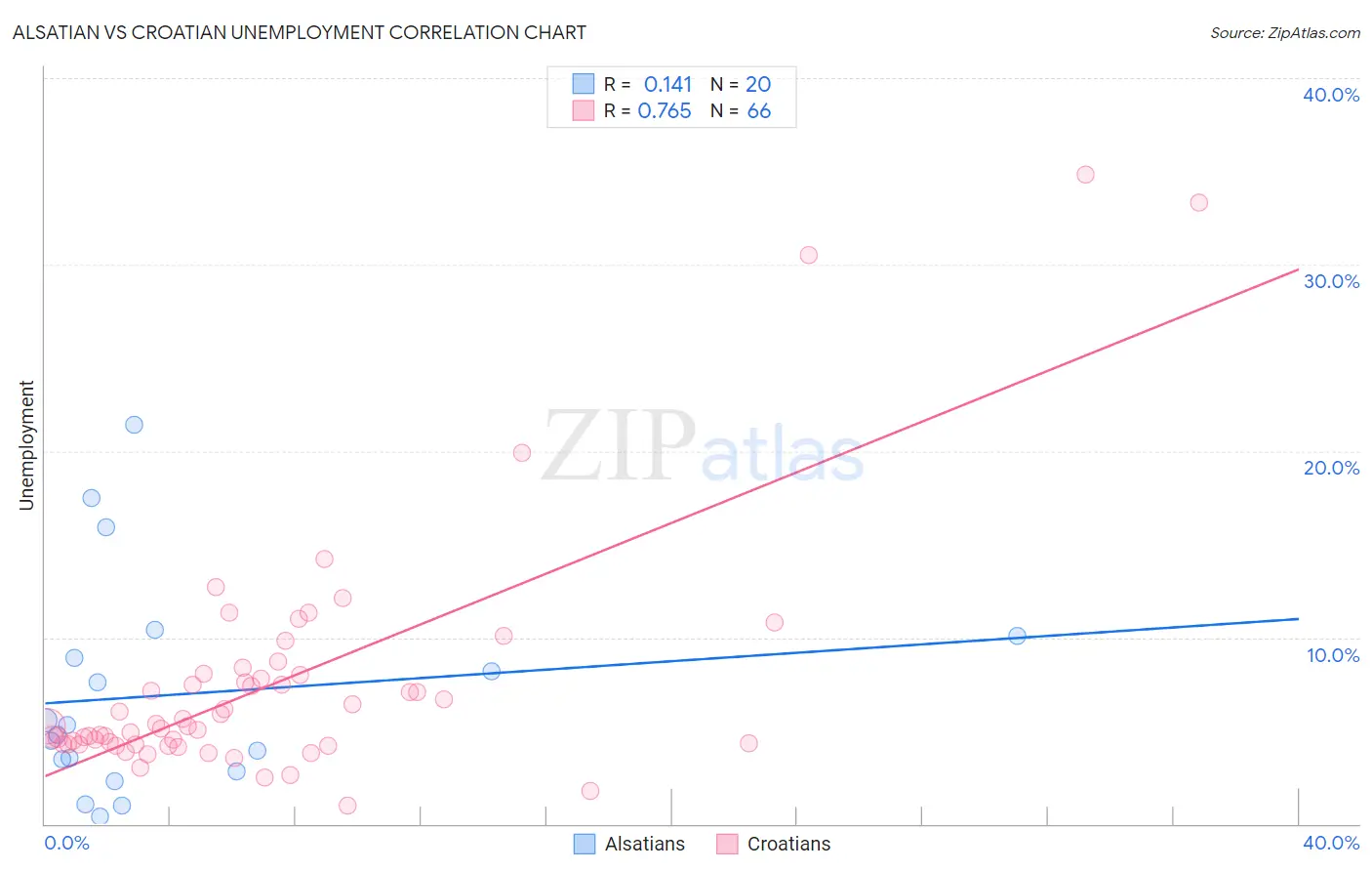 Alsatian vs Croatian Unemployment