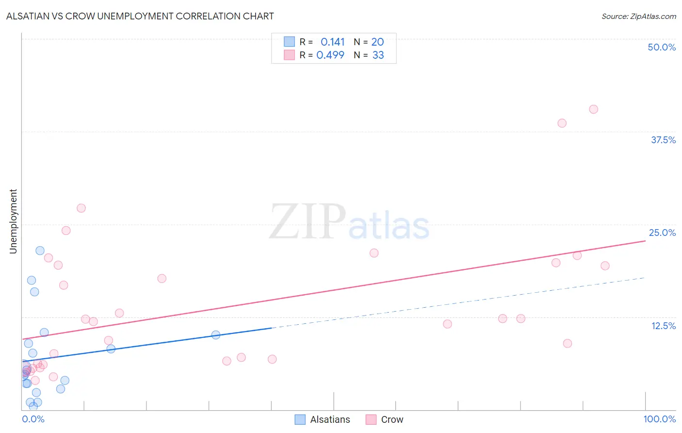 Alsatian vs Crow Unemployment