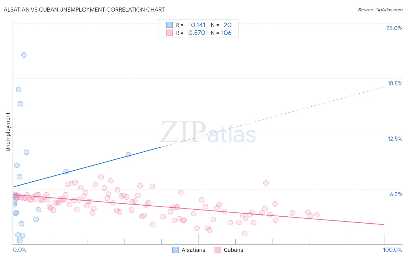 Alsatian vs Cuban Unemployment