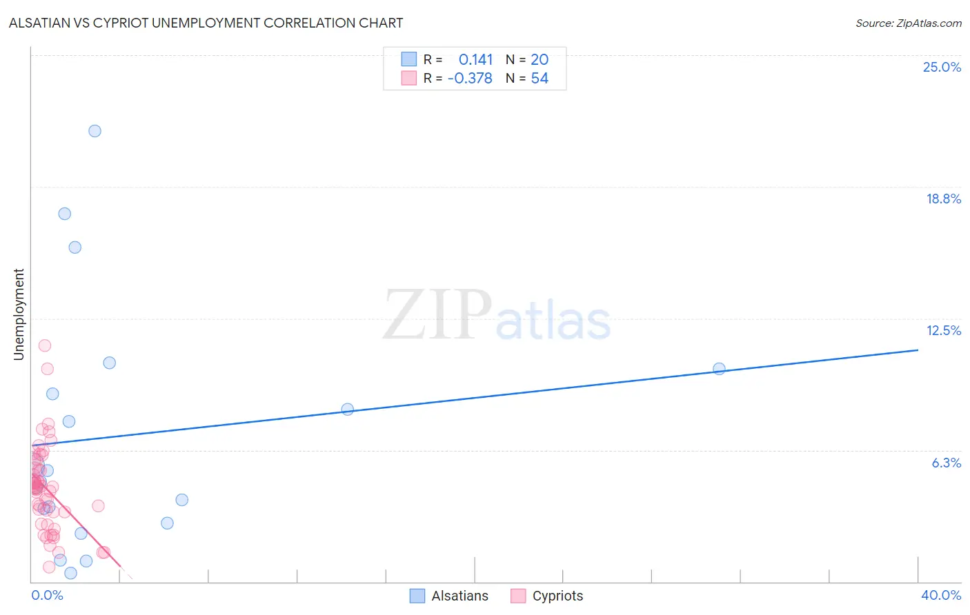 Alsatian vs Cypriot Unemployment