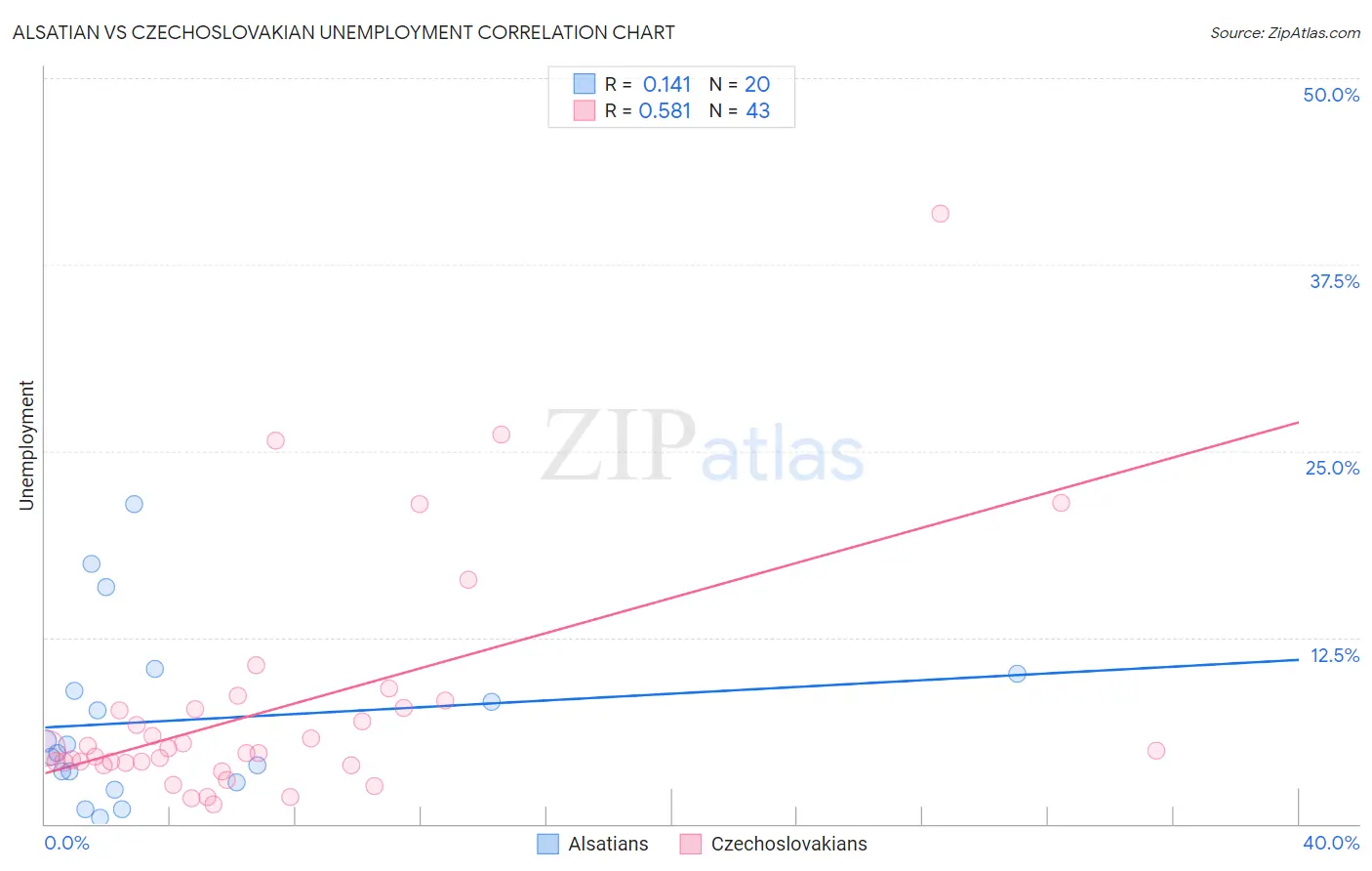 Alsatian vs Czechoslovakian Unemployment