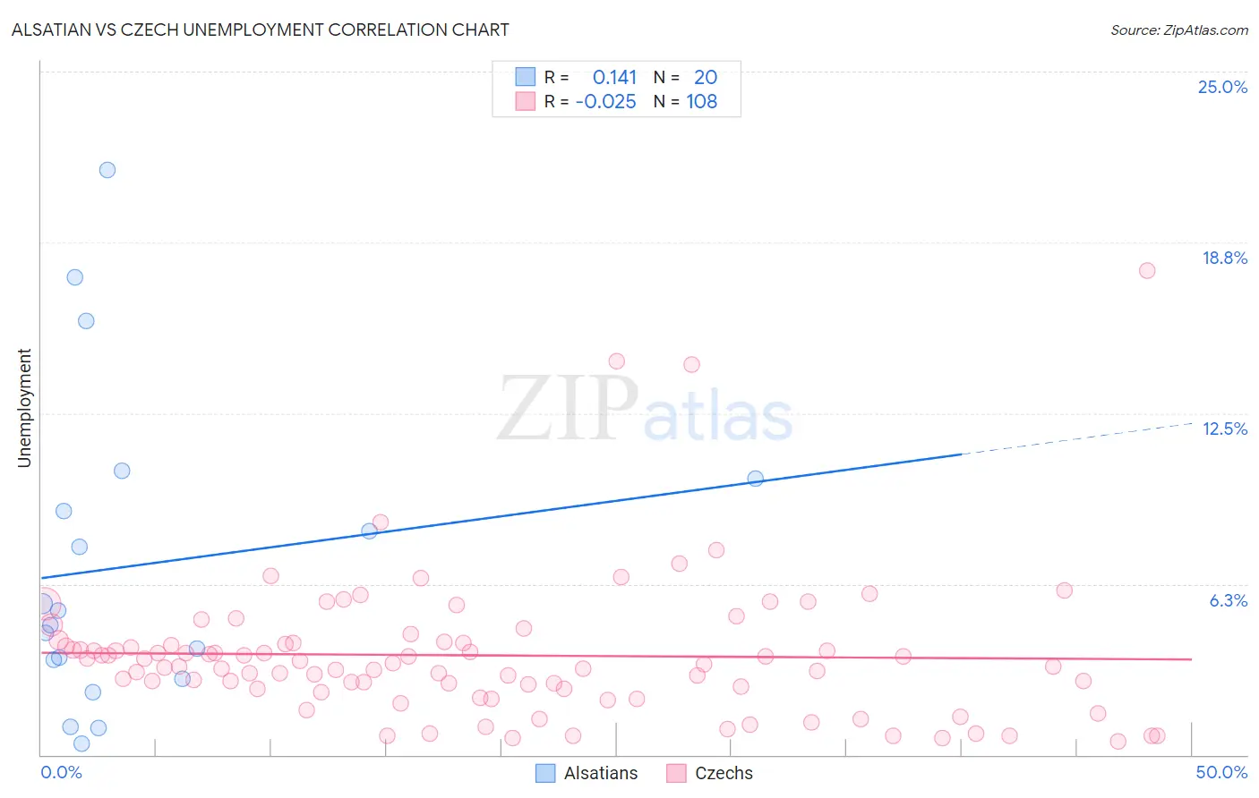 Alsatian vs Czech Unemployment