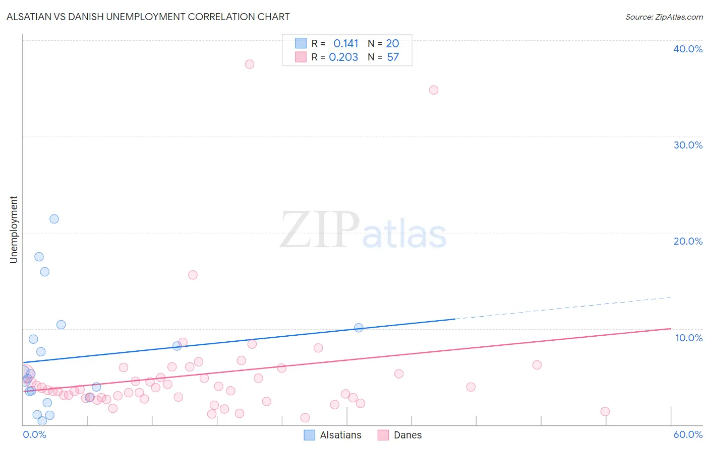 Alsatian vs Danish Unemployment