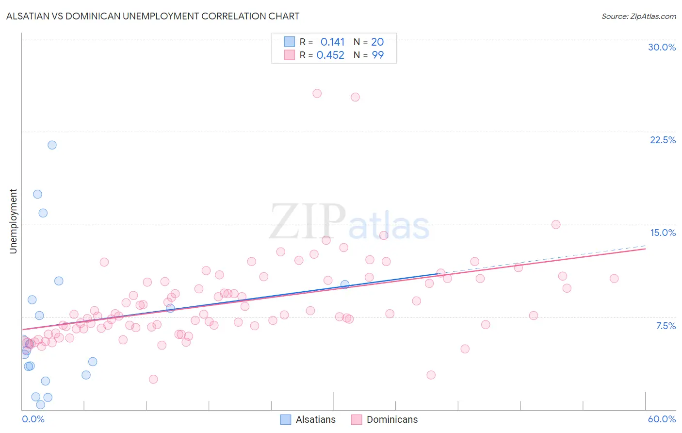 Alsatian vs Dominican Unemployment