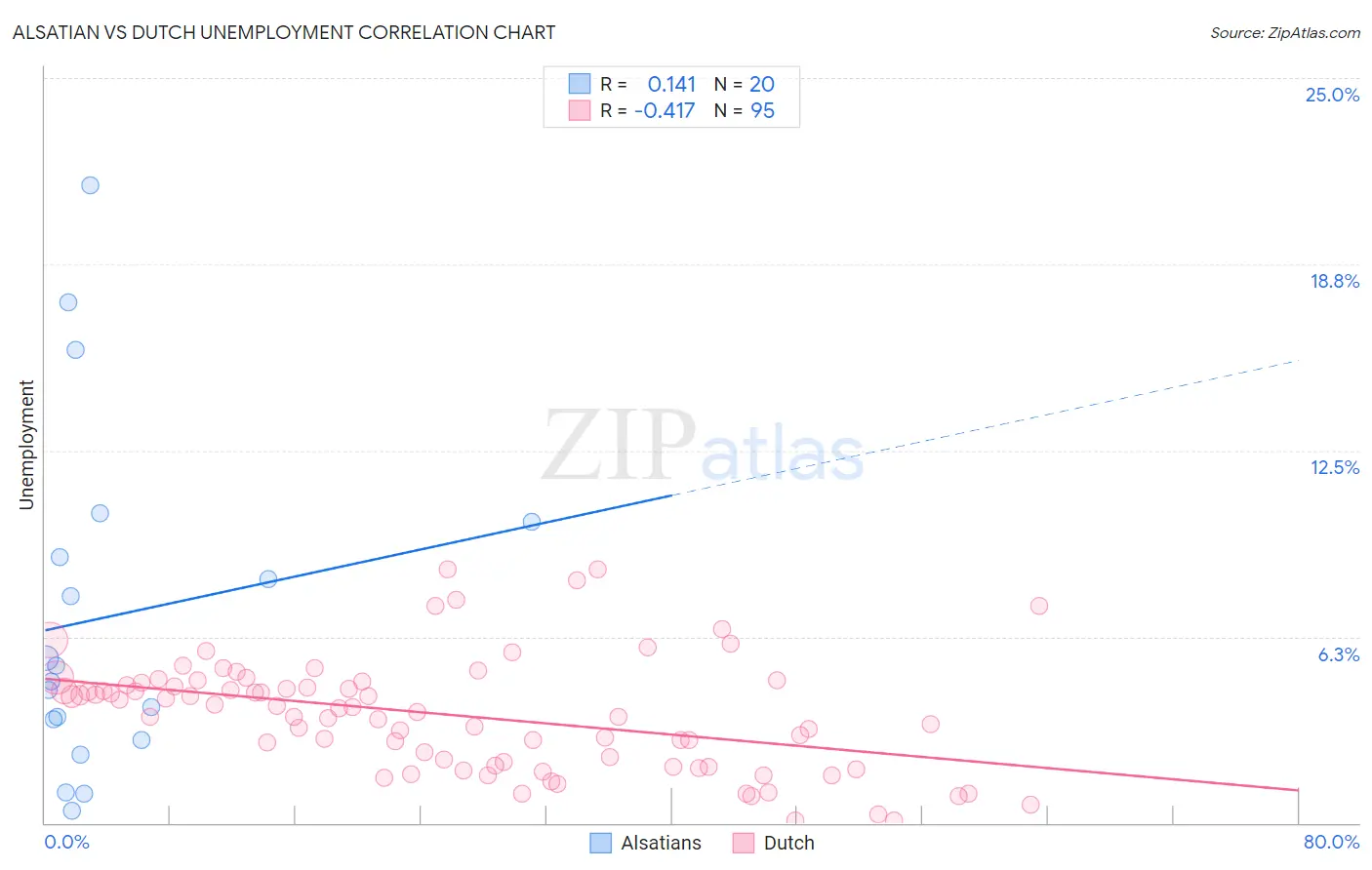 Alsatian vs Dutch Unemployment