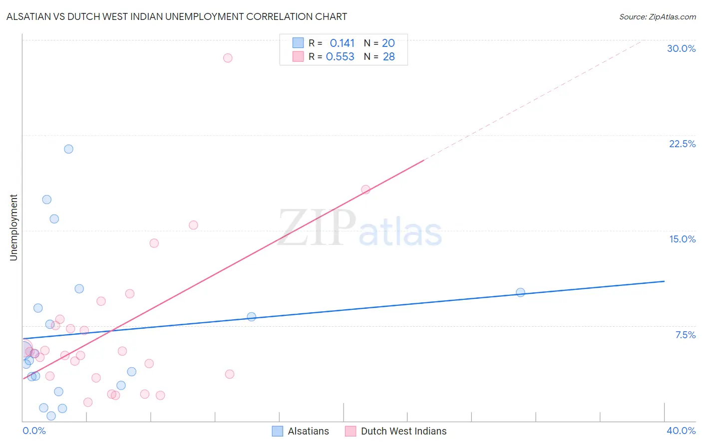 Alsatian vs Dutch West Indian Unemployment