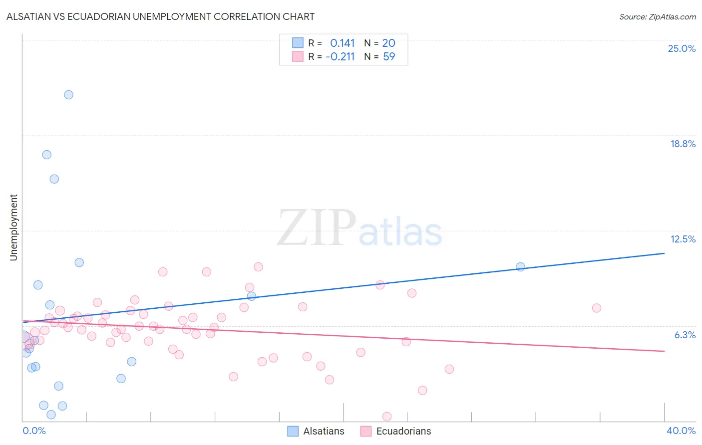 Alsatian vs Ecuadorian Unemployment