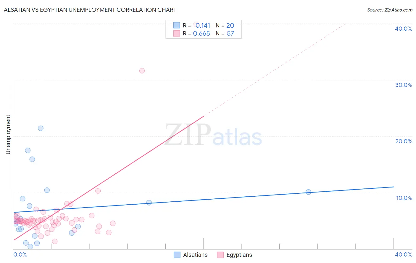 Alsatian vs Egyptian Unemployment