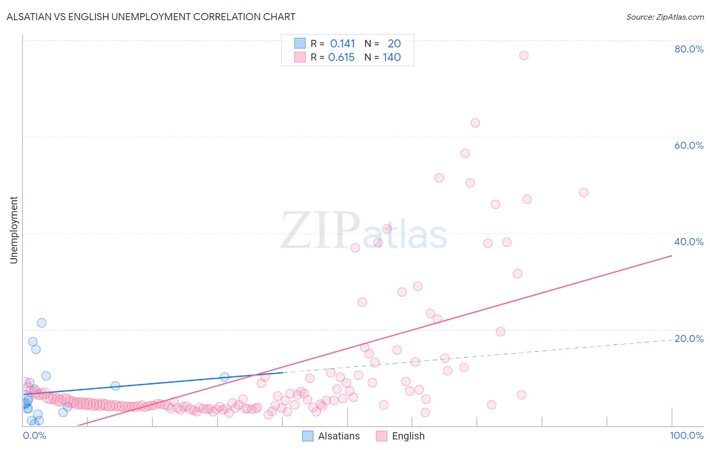 Alsatian vs English Unemployment