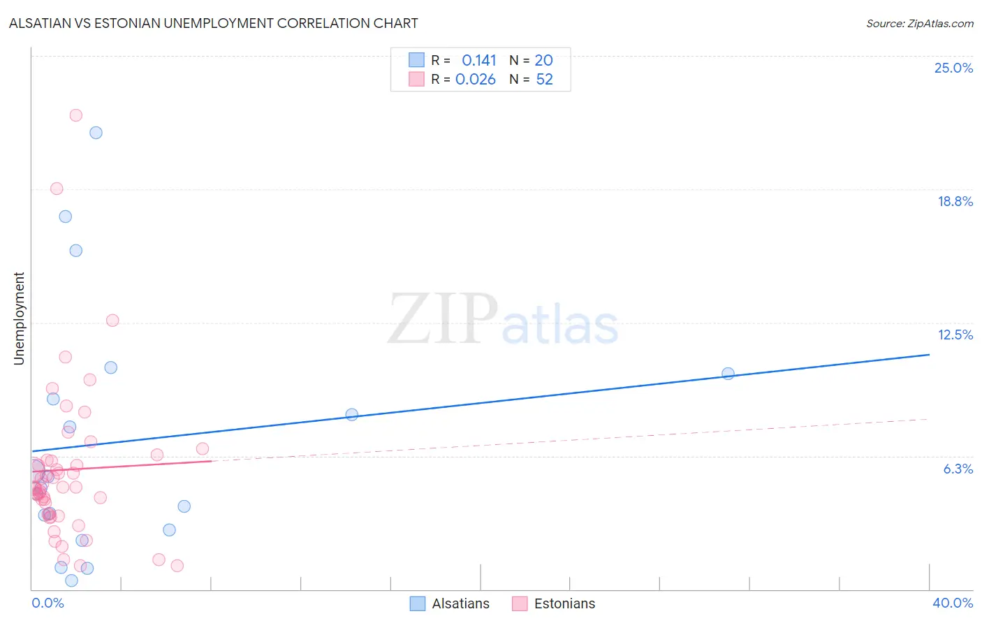 Alsatian vs Estonian Unemployment