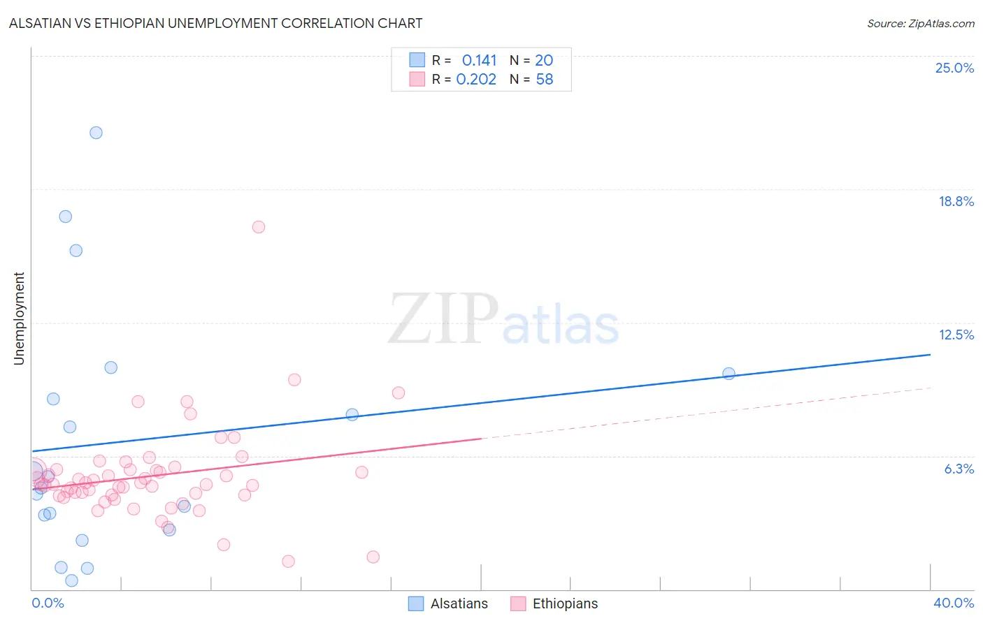 Alsatian vs Ethiopian Unemployment