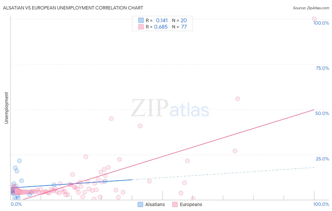 Alsatian vs European Unemployment