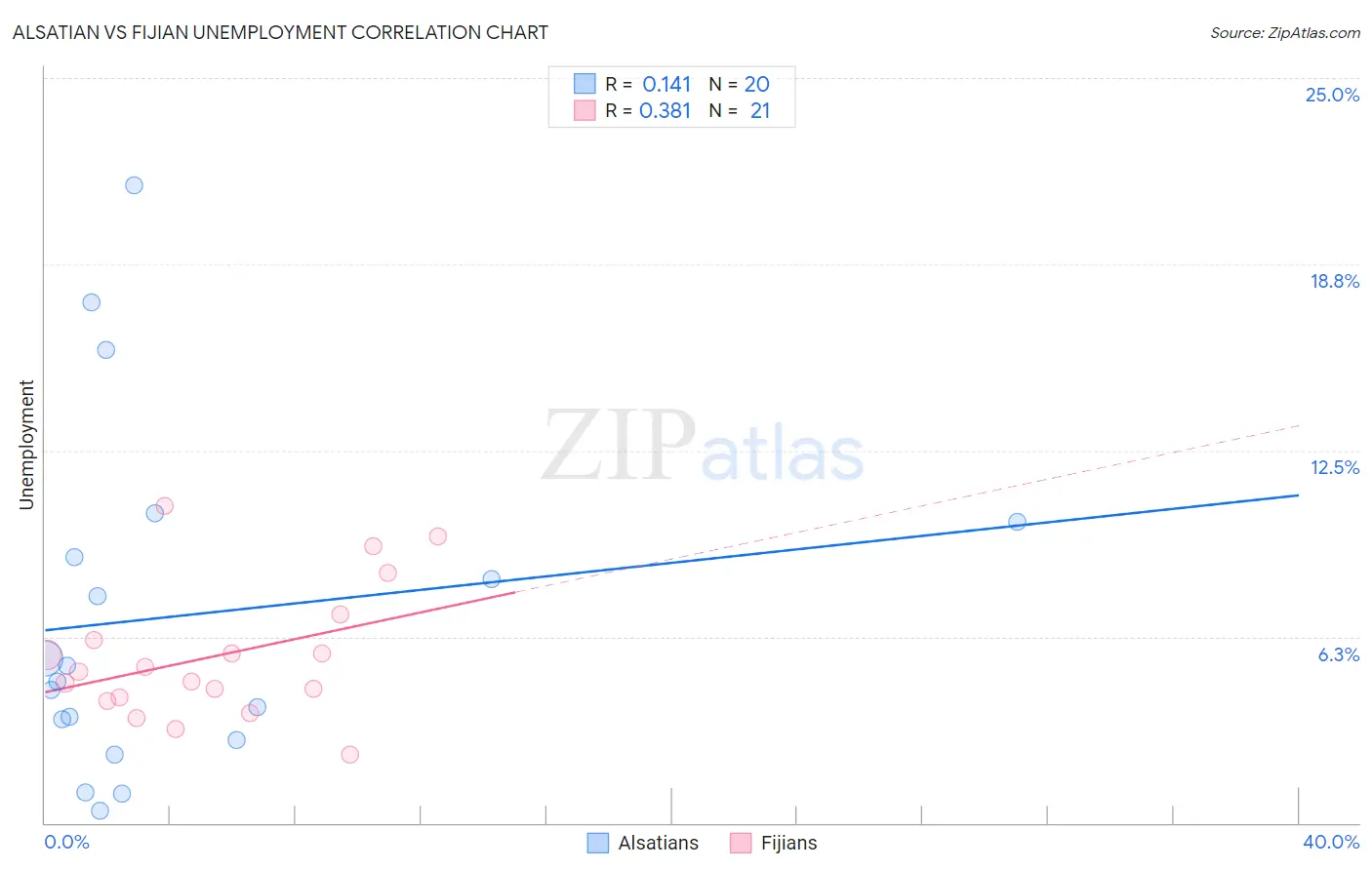 Alsatian vs Fijian Unemployment