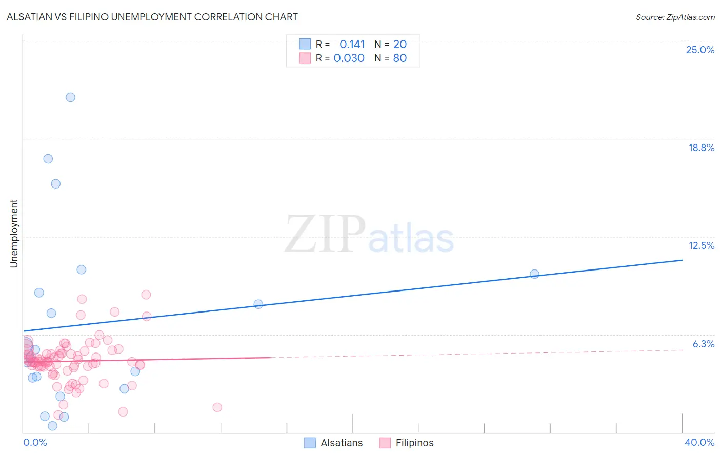 Alsatian vs Filipino Unemployment