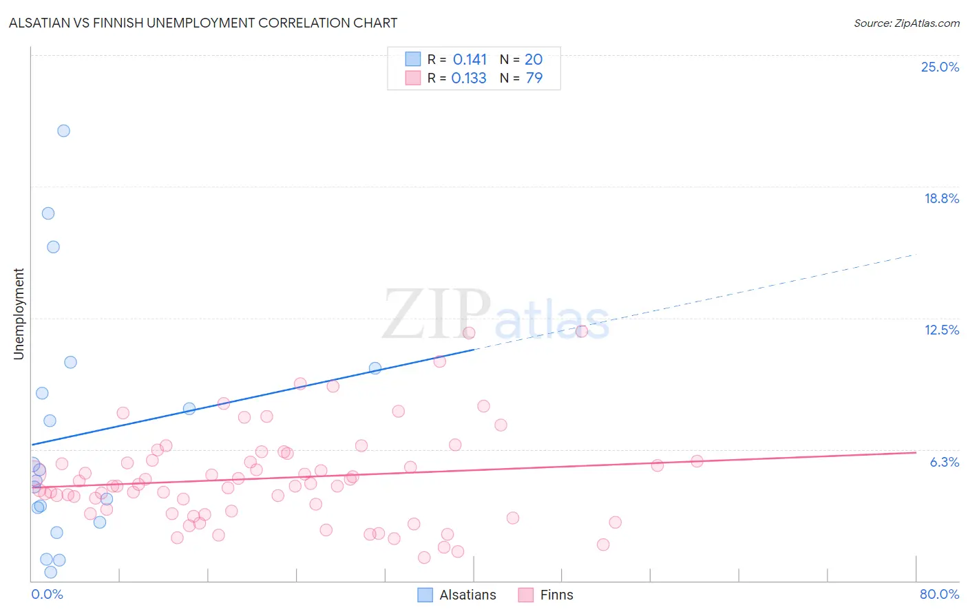Alsatian vs Finnish Unemployment