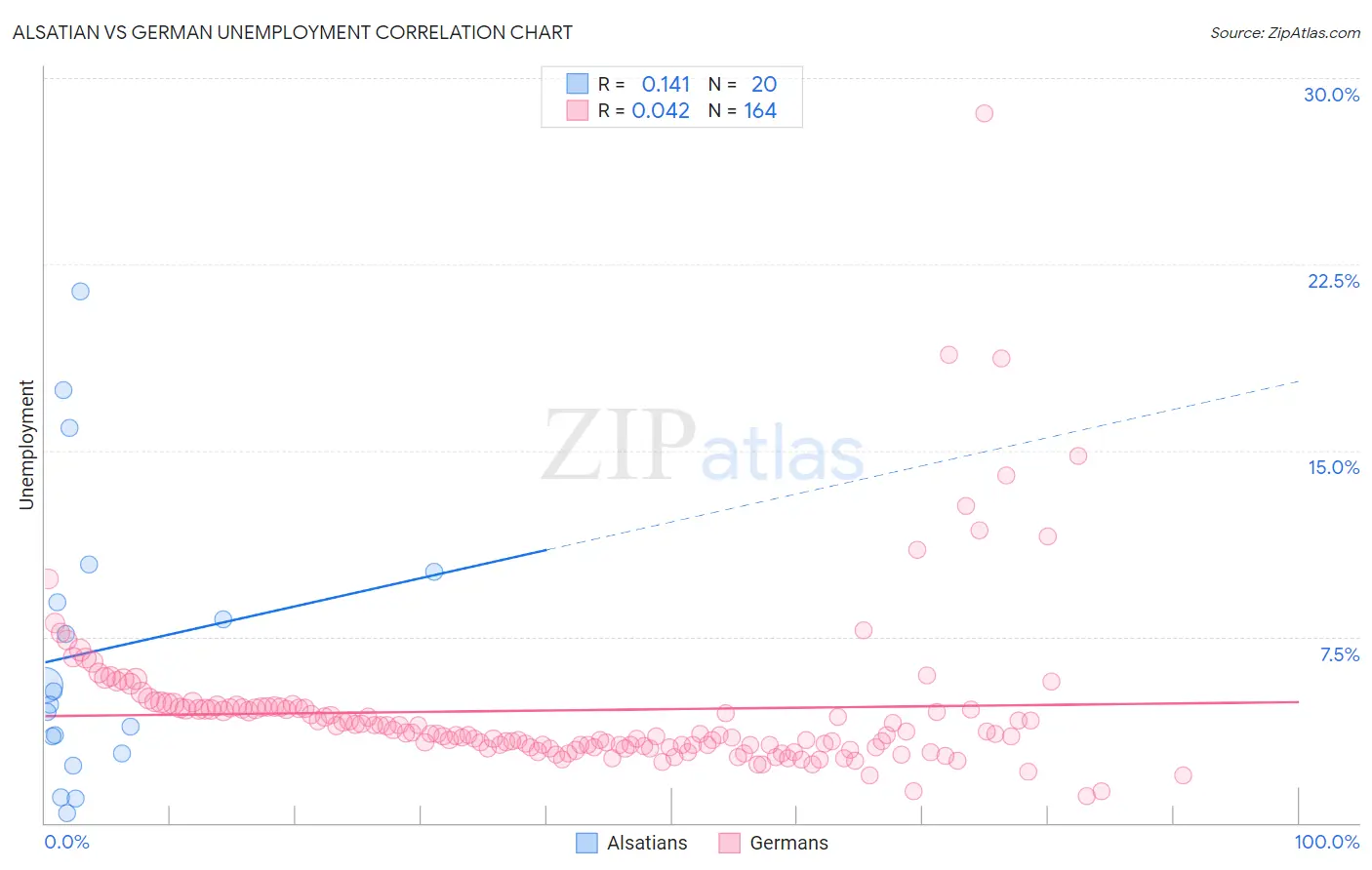 Alsatian vs German Unemployment