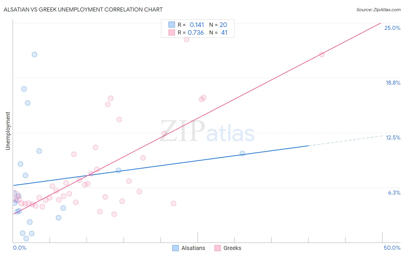Alsatian vs Greek Unemployment
