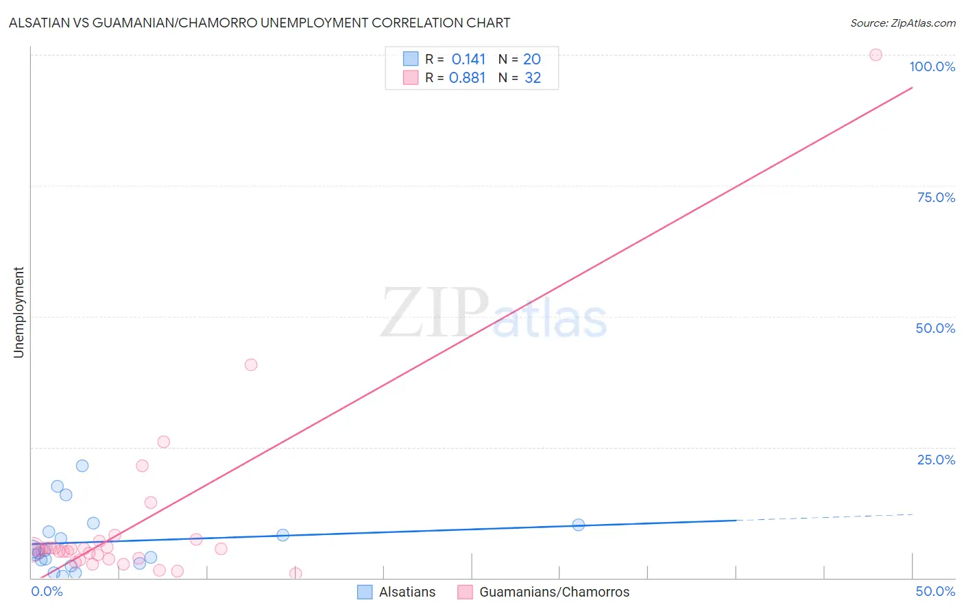 Alsatian vs Guamanian/Chamorro Unemployment