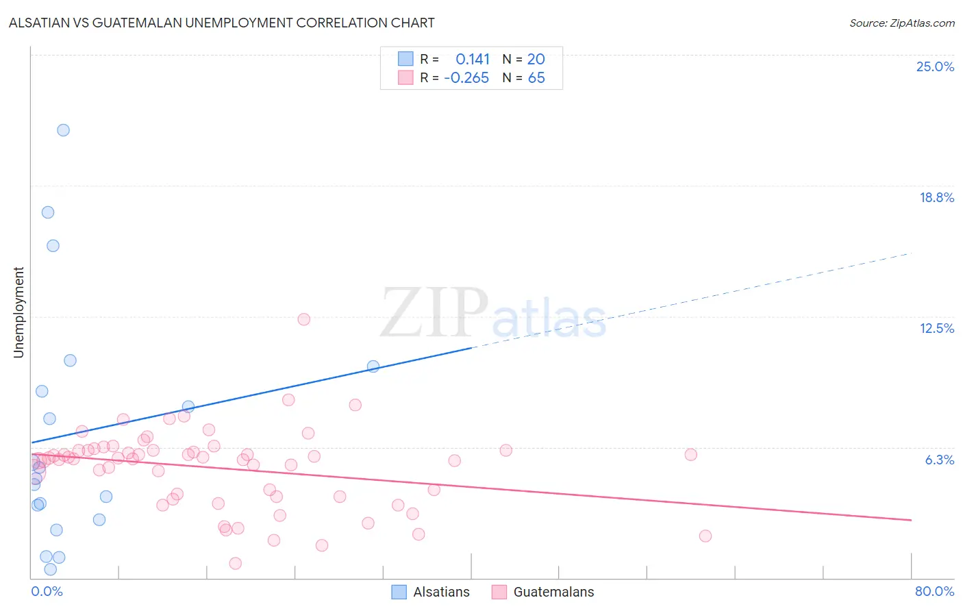 Alsatian vs Guatemalan Unemployment